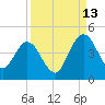 Edwards Creek tide chart for Friday, September 13, 2024