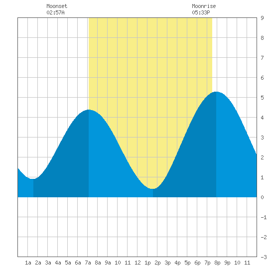 Edwards Creek tide chart for Saturday, September 14, 2024