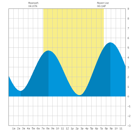 Edwards Creek tide chart for Sunday, September 15, 2024