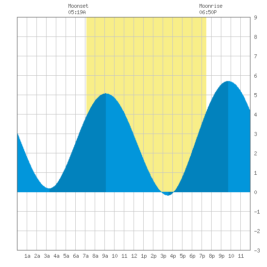 Edwards Creek tide chart for Monday, September 16, 2024