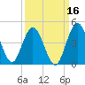 Edwards Creek tide chart for Monday, September 16, 2024