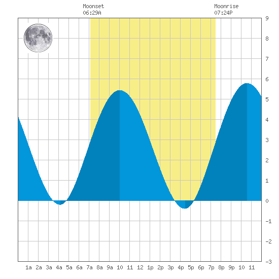 Edwards Creek tide chart for Tuesday, September 17, 2024