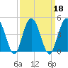 Edwards Creek tide chart for Wednesday, September 18, 2024