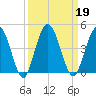 Edwards Creek tide chart for Thursday, September 19, 2024