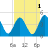 Edwards Creek tide chart for Sunday, September 1, 2024