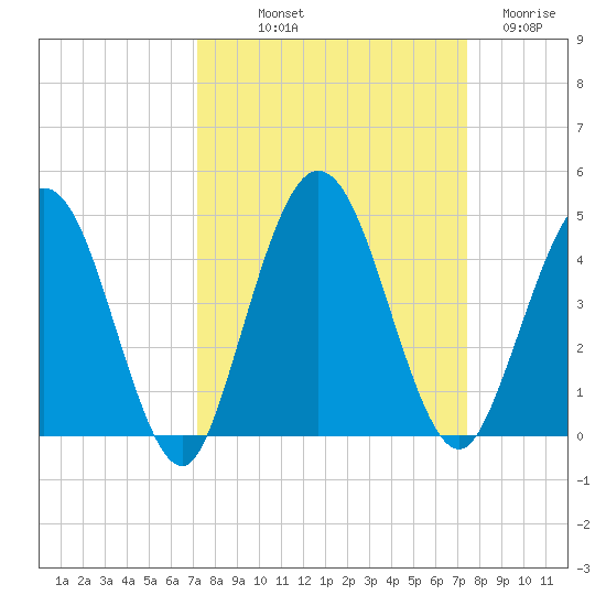 Edwards Creek tide chart for Friday, September 20, 2024