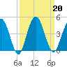 Edwards Creek tide chart for Friday, September 20, 2024