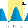Edwards Creek tide chart for Saturday, September 21, 2024