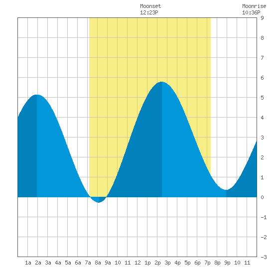 Edwards Creek tide chart for Sunday, September 22, 2024
