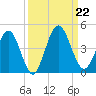 Edwards Creek tide chart for Sunday, September 22, 2024
