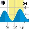 Edwards Creek tide chart for Tuesday, September 24, 2024