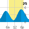 Edwards Creek tide chart for Wednesday, September 25, 2024