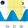Edwards Creek tide chart for Monday, September 2, 2024