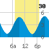 Edwards Creek tide chart for Monday, September 30, 2024