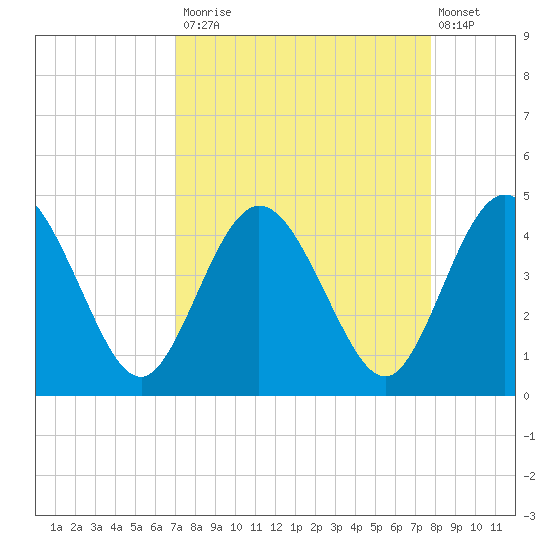 Edwards Creek tide chart for Tuesday, September 3, 2024