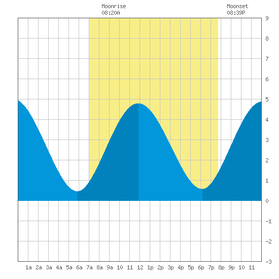 Edwards Creek tide chart for Wednesday, September 4, 2024