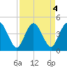 Edwards Creek tide chart for Wednesday, September 4, 2024