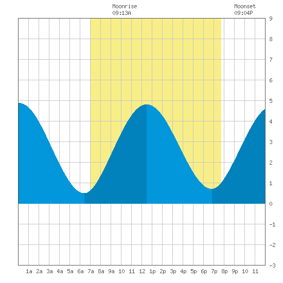 Edwards Creek tide chart for Thursday, September 5, 2024