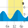 Edwards Creek tide chart for Monday, September 9, 2024