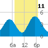 Edwards Creek tide chart for Friday, October 11, 2024