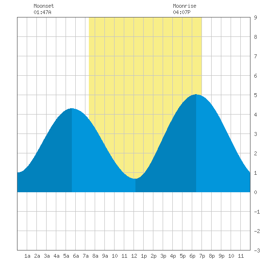 Edwards Creek tide chart for Saturday, October 12, 2024