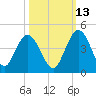 Edwards Creek tide chart for Sunday, October 13, 2024
