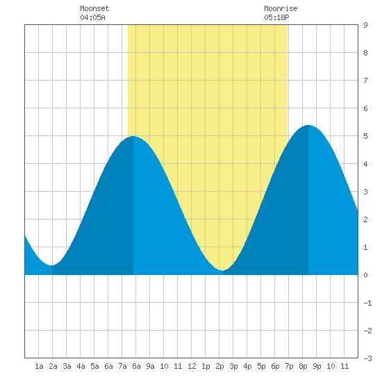 Edwards Creek tide chart for Monday, October 14, 2024