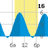 Edwards Creek tide chart for Wednesday, October 16, 2024