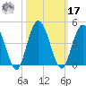 Edwards Creek tide chart for Thursday, October 17, 2024