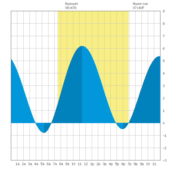 Edwards Creek tide chart for Friday, October 18, 2024