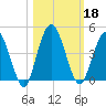 Edwards Creek tide chart for Friday, October 18, 2024