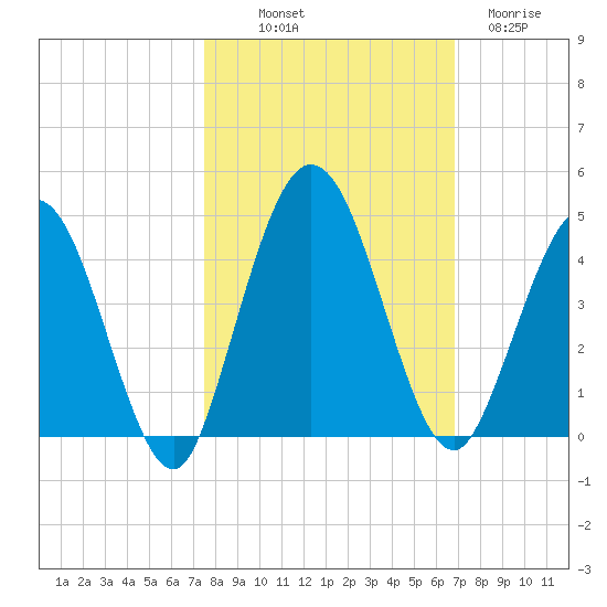 Edwards Creek tide chart for Saturday, October 19, 2024
