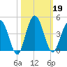 Edwards Creek tide chart for Saturday, October 19, 2024