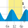 Edwards Creek tide chart for Tuesday, October 1, 2024