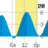 Edwards Creek tide chart for Sunday, October 20, 2024