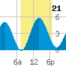 Edwards Creek tide chart for Monday, October 21, 2024