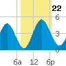 Edwards Creek tide chart for Tuesday, October 22, 2024