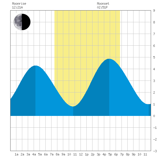 Edwards Creek tide chart for Thursday, October 24, 2024