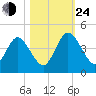 Edwards Creek tide chart for Thursday, October 24, 2024