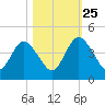 Edwards Creek tide chart for Friday, October 25, 2024