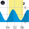 Edwards Creek tide chart for Wednesday, October 2, 2024