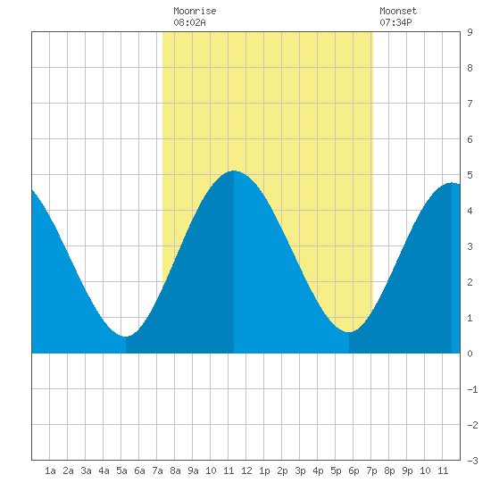 Edwards Creek tide chart for Thursday, October 3, 2024