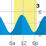 Edwards Creek tide chart for Thursday, October 3, 2024