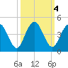 Edwards Creek tide chart for Friday, October 4, 2024