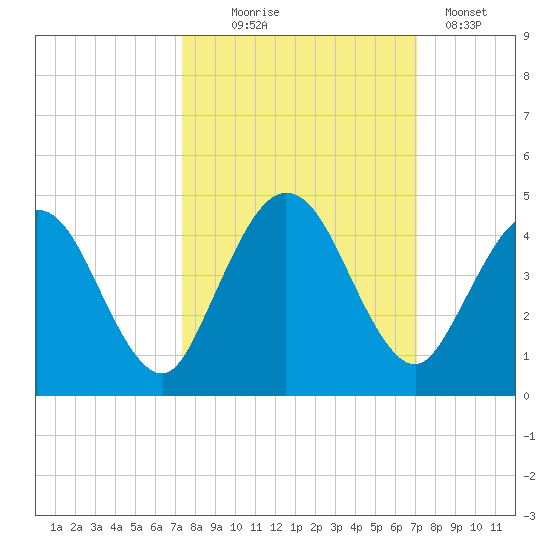 Edwards Creek tide chart for Saturday, October 5, 2024