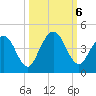 Edwards Creek tide chart for Sunday, October 6, 2024