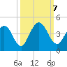 Edwards Creek tide chart for Monday, October 7, 2024
