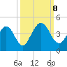 Edwards Creek tide chart for Tuesday, October 8, 2024