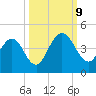 Edwards Creek tide chart for Wednesday, October 9, 2024