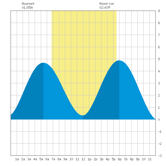 Edwards Creek tide chart for Monday, November 11, 2024